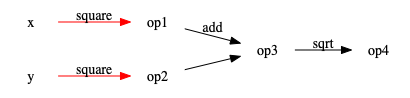 Recomputation graph 2