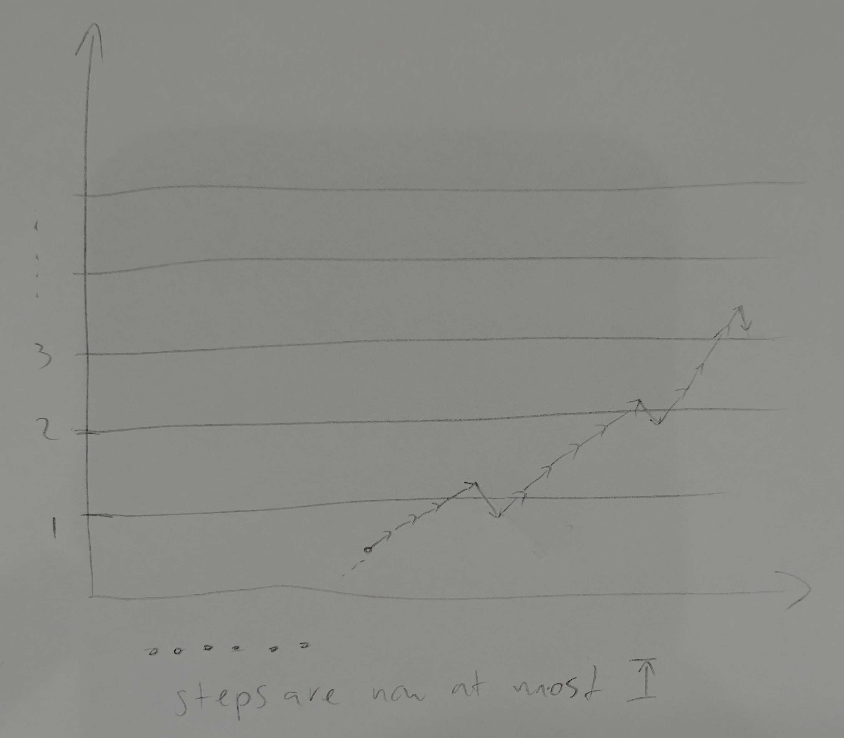 Intuition for the divergent rearrangement construction
